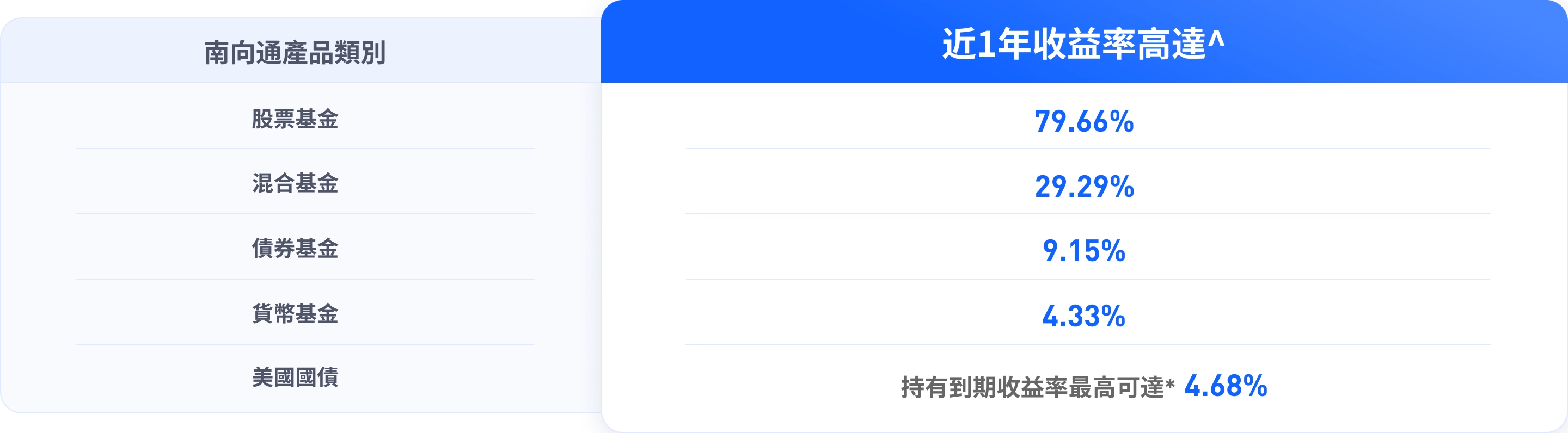 華泰南向通合資格產品收益範圍