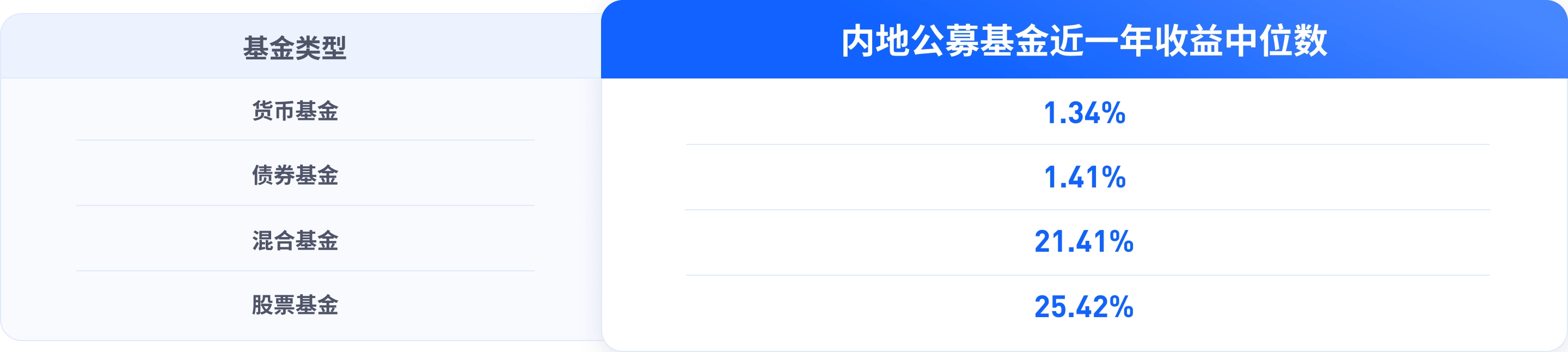 内地公募基金收益情况