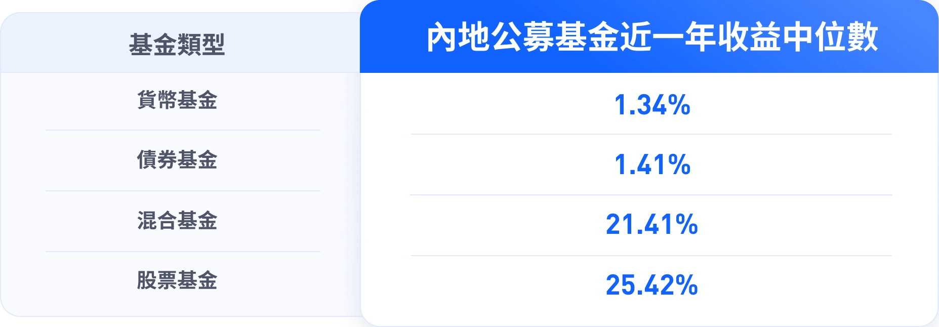 內地公募基金收益情況