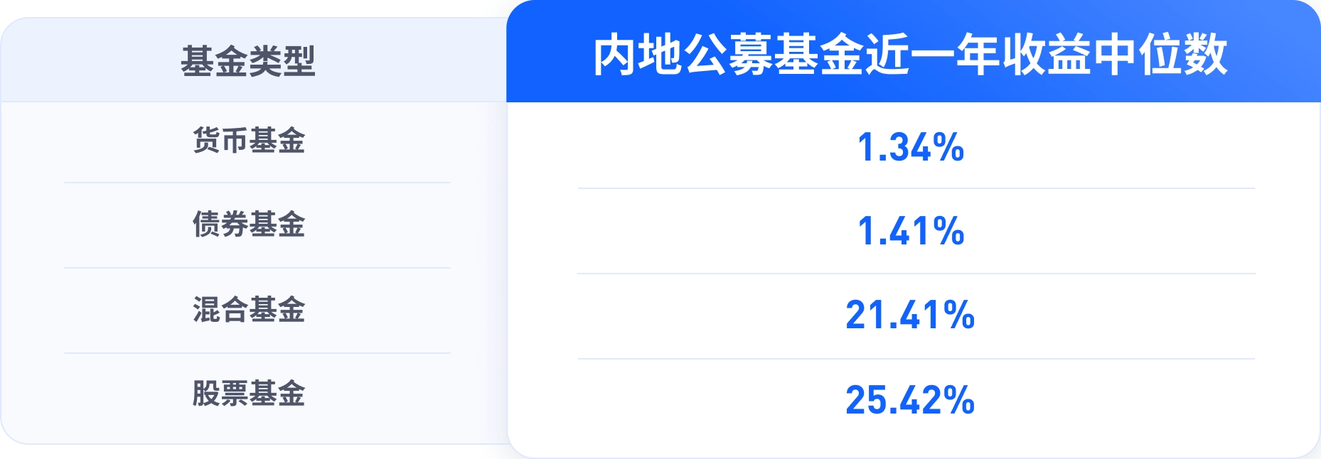 内地公募基金收益情况