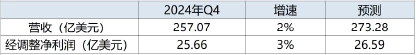 （圖：亞馬遜2024年Q4業績快報，資料來源：彭博、公司財報[1]）