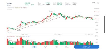(圖:亞馬遜2024年Q4績后股價表現; 資料來源:漲樂全球通,截至美東時間2025-2-6)