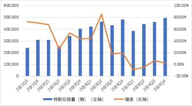 （圖：亞馬遜2024年Q4各項收入佔比; 資料來源：公司財報[1]）