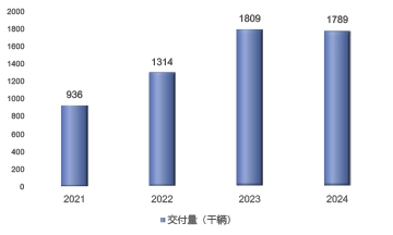 （圖：亞馬遜三大零售業務營收，單位：百萬美元; 資料來源：公司財報[1]，2023Q3~2024Q4）