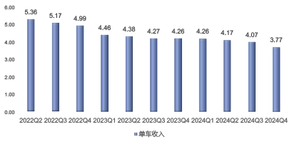 （圖：亞馬遜AWS服務收入情況; 資料來源：公司財報[1]，2023Q2~2024Q4）