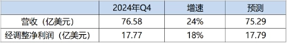 (圖:AMD2024年Q4業績概要 數據來源:AMD財報及彭博)
