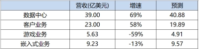 (圖:AMD營收結構 資料來源:AMD財報及彭博)