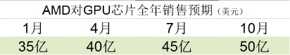 (圖:AI芯片銷售符合預期 數據來源:AMD財報)