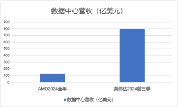 (圖:AMD和英偉達數據中心業務對比 資料來源:AMD和英偉達財報)