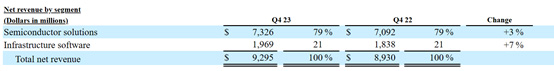 圖：博通Q4營收機構 資料來源：博通2023財年Q3財報