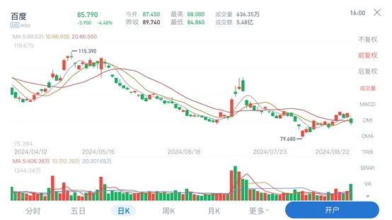 (圖:百度美股財報後下跌 時間區間:2024.4.12-2024.8.22 資料來源:漲樂全球通)