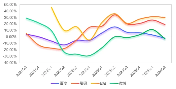 (圖:幾家公司廣告業務營收增速對比 資料來源:Wind)