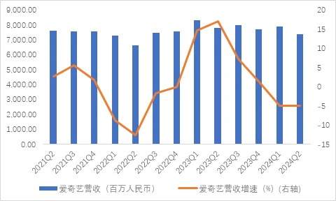 (圖:愛奇藝各季營收及增速 資料來源:百度各季財報)