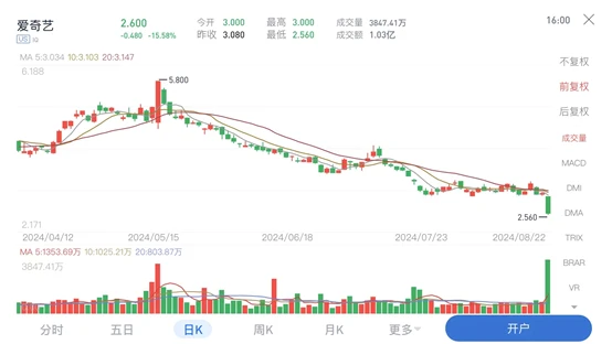 (圖:愛奇藝股價創調整新低 時間區間:2024.4.12-2024.8.22 資料來源:漲樂全球通)