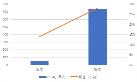 (圖:百度和穀歌雲業務對比 資料來源:百度和穀歌財報)