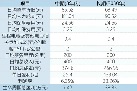 (圖:蘿蔔快跑中長期盈利測算 資料來源:智通財經,中信建投)