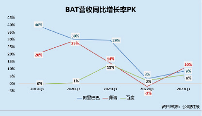 BAT营收同比增长率PK