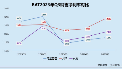 BAT2023年Q3销售净利润利率对比