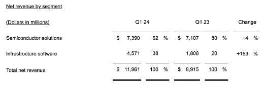 （圖：博通收入構成，資料來源：公司Q1財報[1]）