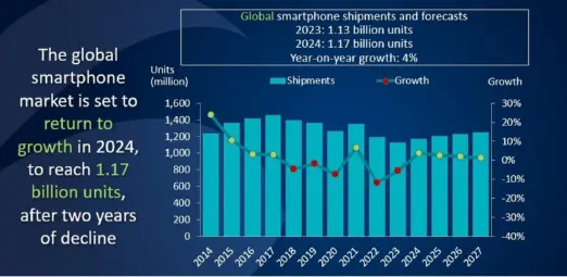 （圖：全球智慧手機市場出貨量預測，資料來源：canalys[6]）