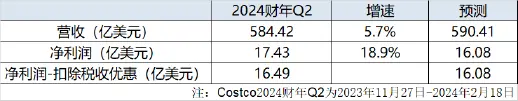 （圖：Costco集團2024財年Q2業績概要 資料來源：Costco財報及彭博）
