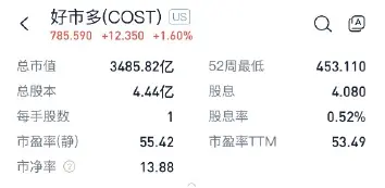 （圖：Costco市值及市盈率 截至時間：3月7日收盤 資料來源：漲樂全球通）