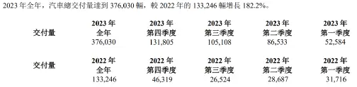 （圖：理想汽車汽車銷量情況 資料來源：理想汽車2023年Q4財報）