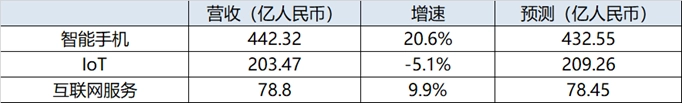（圖：小米四季度營收結構 資料來源：小米2023年Q4財報）