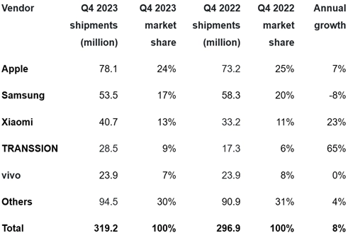 （圖：2023年四季度全球手機出貨量及增速 資料來源：Canalys 注：Canalys的資料和小米最終資料稍有差異）