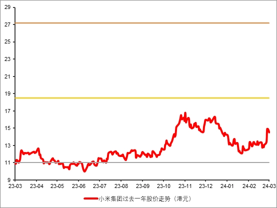 （圖：小米集團股價走勢圖及未來12個月目標價 時間區間：2023.3.15-2024.3.15） 