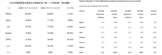 （圖：2023年中國大陸手機出貨量情況 數據來源：IDC、財聯社 數據來源：Canalys）