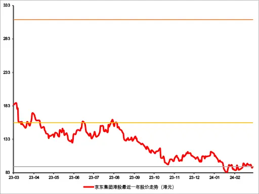 （圖：京東集團股價走勢圖及未來12個月目標價 時間區間：2023.3.4-2024.3.3）