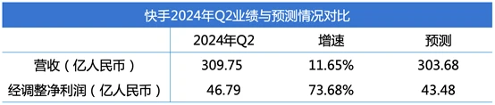 （圖：快手2024年Q2業績快報，資料來源：彭博、公司財報[1]）