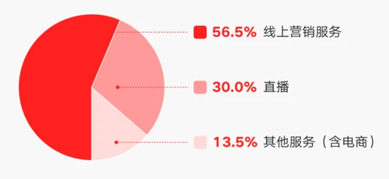 （圖：快手2024年Q2各項收入占比；資料來源：公司業績發佈[2]）