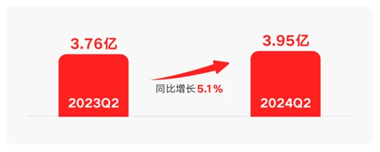（2024Q2快手平均日活使用者數及同比情況；資料來源：公司業績發佈[2]）