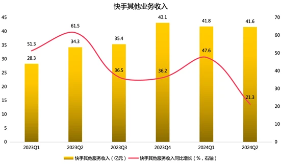 （快手2023Q1-2024Q2其他服務收入及同比增長情況；資料來源：公司各季度財報[4]）