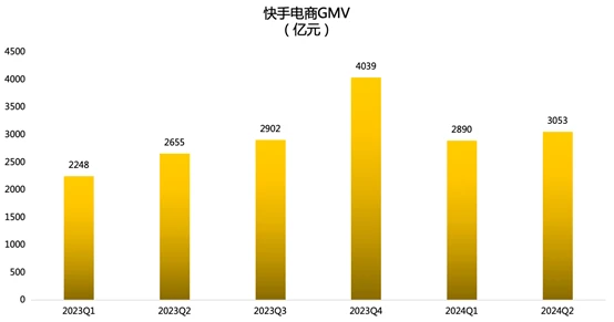 （圖：2023Q1-2024Q2電商GMV；資料來源：公司各季度財報[4]）