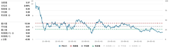 (快手2021年以來PB情況;資料來源:Wind)