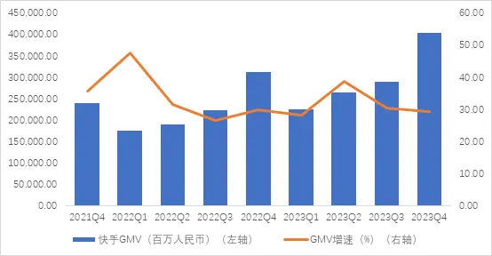 （圖：快手GMV及增速 數據來源：快手各季財報）