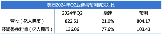 （圖：美團2024年Q2業績快報，資料來源：彭博、公司季報[1]）