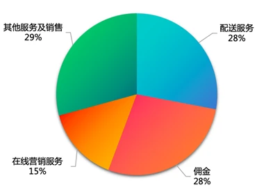 （圖：美團2024Q2收入構成；資料來源：公司季報[1]）