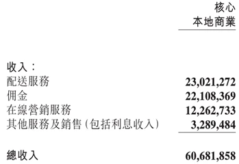 （圖：美團2024Q2核心本地商業各項收入情況；資料來源：公司季報[1]）