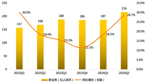 （圖：美團2023Q1-2024Q2新業務收入及同比增速情況；資料來源：公司各季度財報[3]）