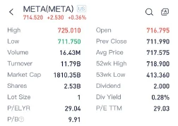 (圖:Meta各項市場指標 截至時間:2025.2.7 資料來源:漲樂全球通)