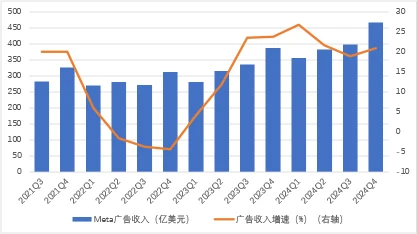 (圖:Meta季度廣告業務營收及增速 數據來源:Meta各季財報)