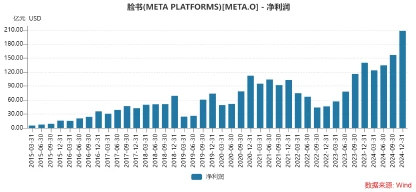 (圖:Meta近十年季度凈利潤情況 資料來源:Wind)