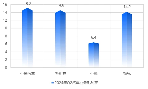 (圖:小米SU7銷售情況 資料來源:小米集團2024年Q2財報演示稿)