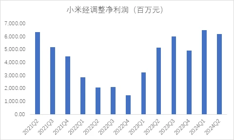 (圖:小米曆季經調整淨利潤 資料來源:小米曆季財報)