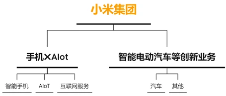 (圖:小米新劃分的業務板塊 資料來源:小米2024年Q2財報)