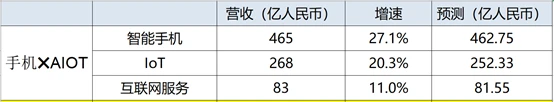 (圖:小米集團營收結構 資料來源:小米財報及彭博)